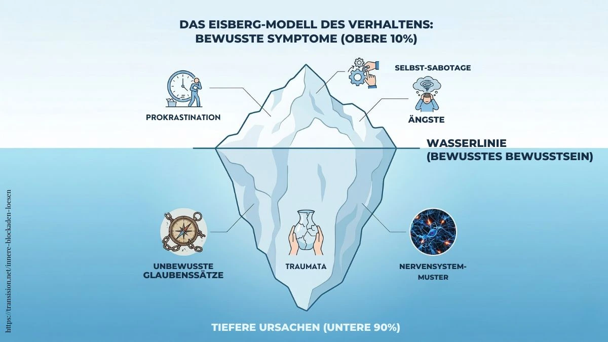 Das Eisberg-Modell innerer Blockaden: Sichtbare Symptome versus unbewusste neuronale Muster und Glaubenssätze.